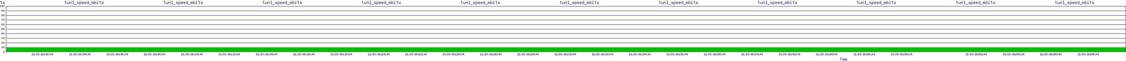 /2025/12/23/16/tun1_speed_mbits.png