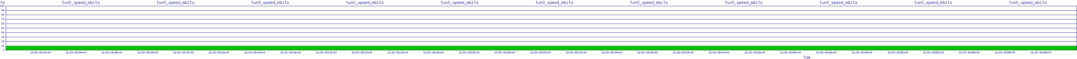 /2025/12/23/18/tun0_speed_mbits.png