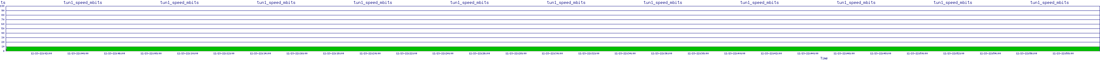 /2025/12/23/22/tun1_speed_mbits.png