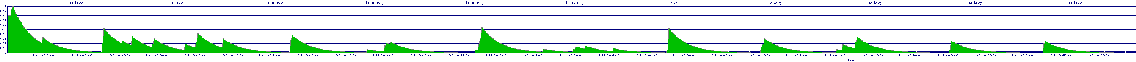 /2025/12/24/00/loadavg.png