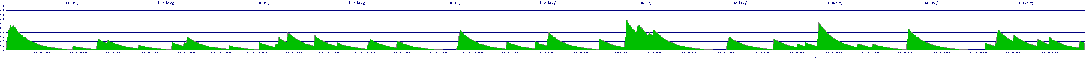 /2025/12/24/01/loadavg.png