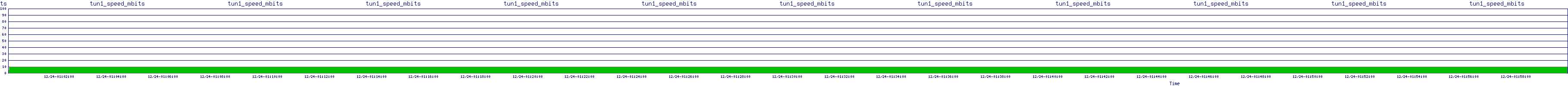 /2025/12/24/01/tun1_speed_mbits.png