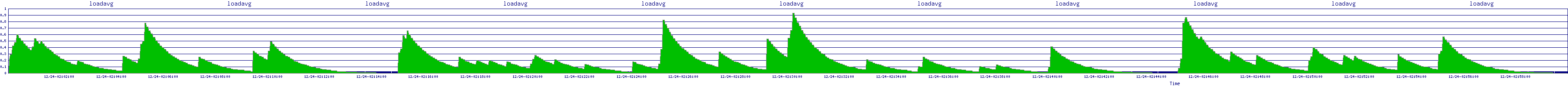 /2025/12/24/02/loadavg.png