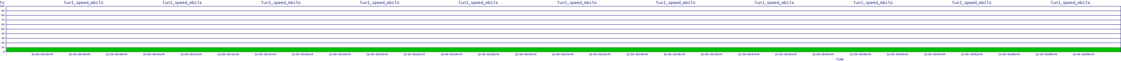 /2025/12/24/02/tun1_speed_mbits.png