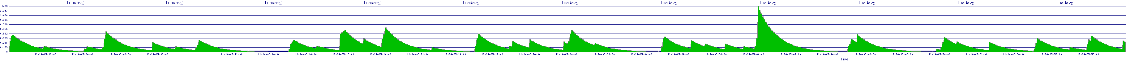 /2025/12/24/05/loadavg.png