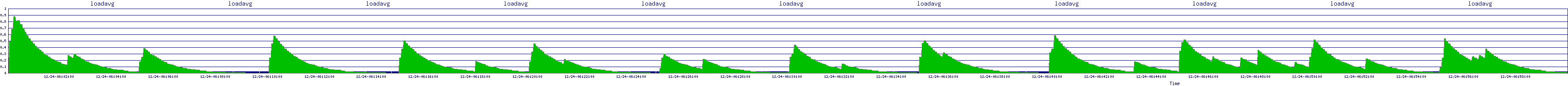 /2025/12/24/06/loadavg.png