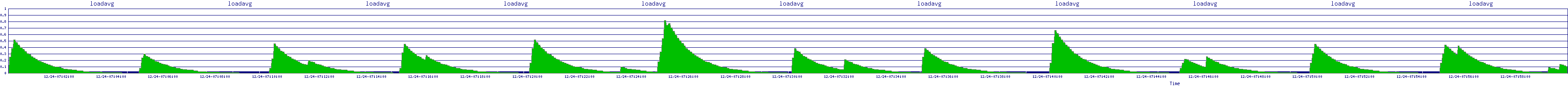 /2025/12/24/07/loadavg.png