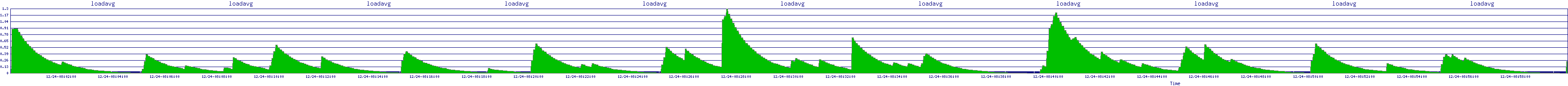 /2025/12/24/08/loadavg.png