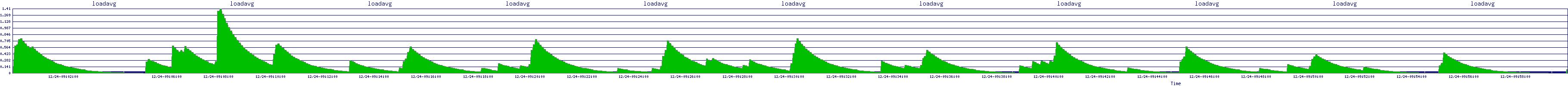 /2025/12/24/09/loadavg.png