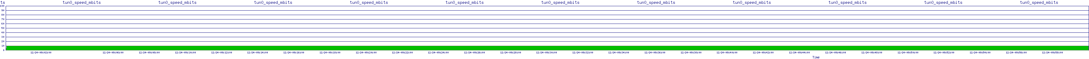 /2025/12/24/09/tun0_speed_mbits.png