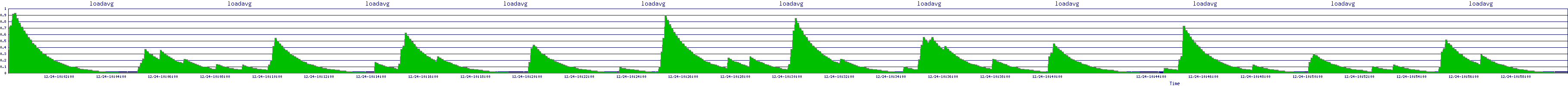 /2025/12/24/10/loadavg.png