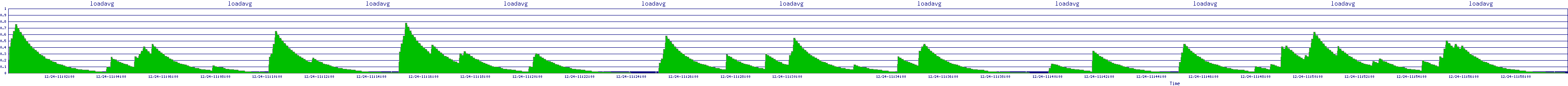 /2025/12/24/11/loadavg.png