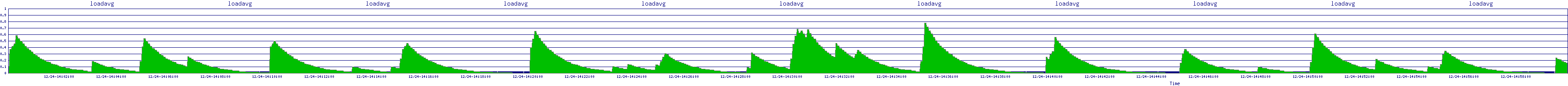 /2025/12/24/14/loadavg.png