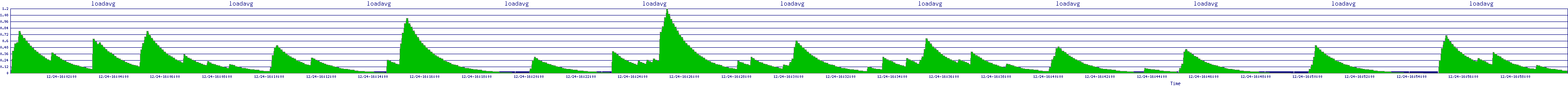 /2025/12/24/16/loadavg.png