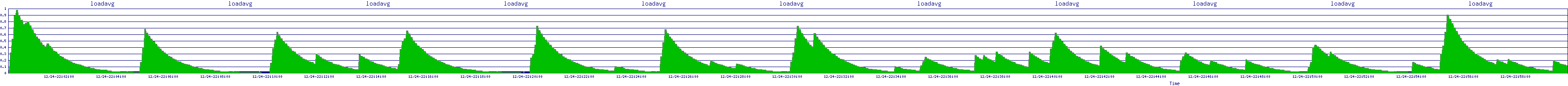 /2025/12/24/22/loadavg.png