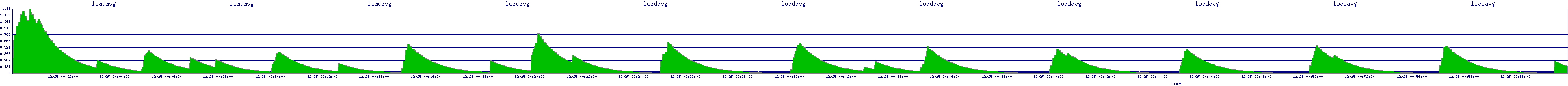/2025/12/25/00/loadavg.png