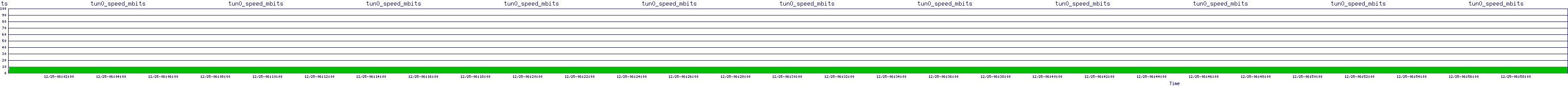 /2025/12/25/06/tun0_speed_mbits.png