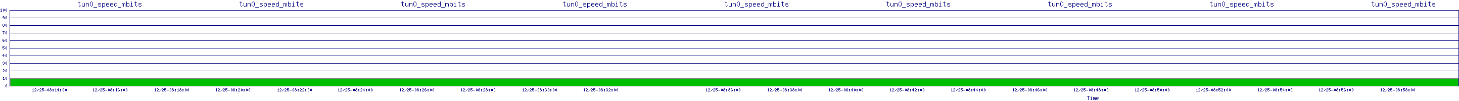 /2025/12/25/08/tun0_speed_mbits.png