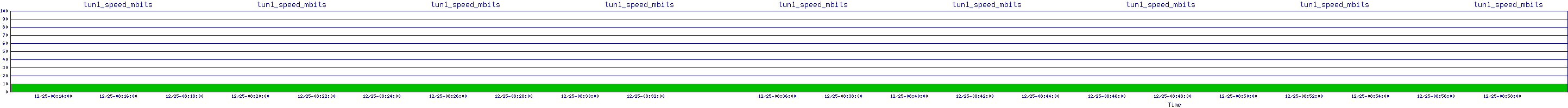 /2025/12/25/08/tun1_speed_mbits.png
