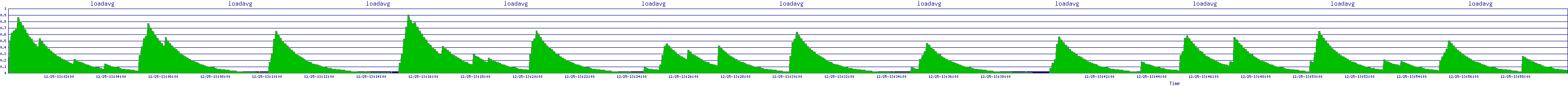 /2025/12/25/13/loadavg.png