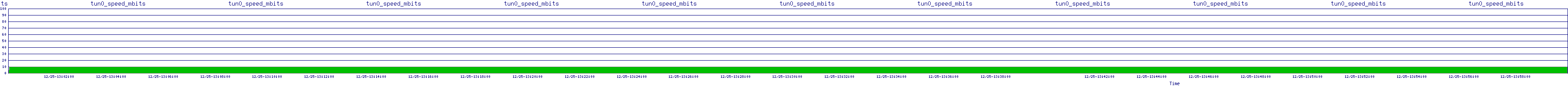 /2025/12/25/13/tun0_speed_mbits.png