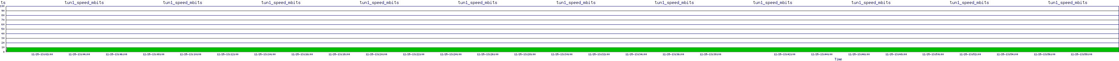 /2025/12/25/13/tun1_speed_mbits.png