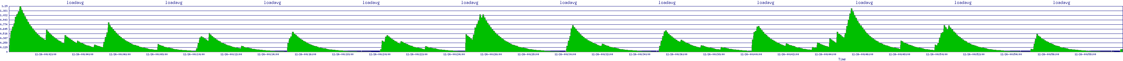 /2025/12/26/00/loadavg.png