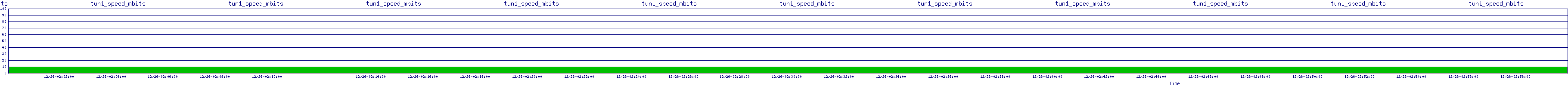 /2025/12/26/02/tun1_speed_mbits.png