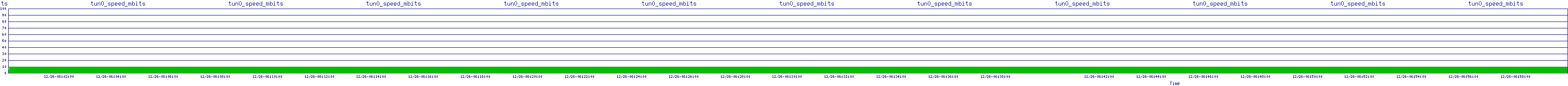/2025/12/26/06/tun0_speed_mbits.png