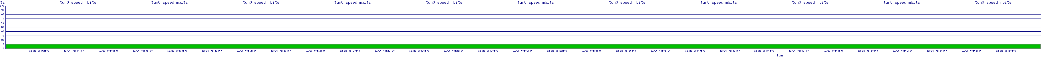 /2025/12/26/08/tun0_speed_mbits.png