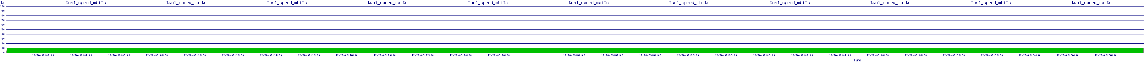 /2025/12/26/09/tun1_speed_mbits.png