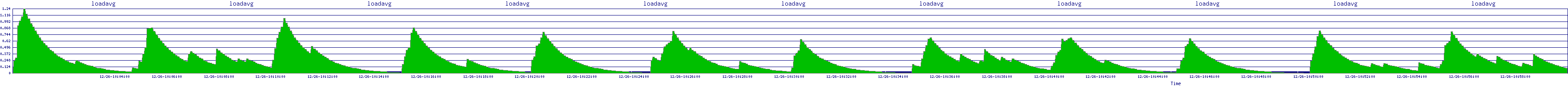 /2025/12/26/10/loadavg.png