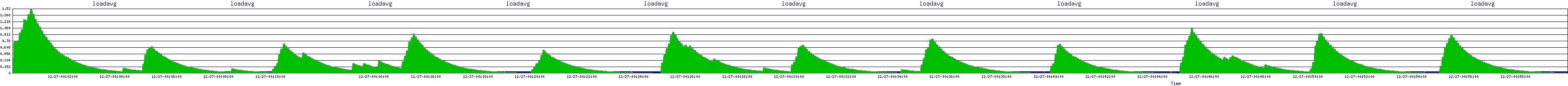 /2025/12/27/00/loadavg.png