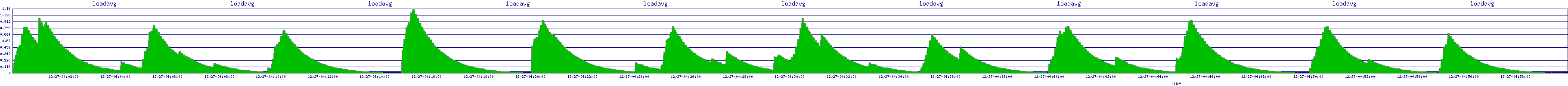 /2025/12/27/04/loadavg.png
