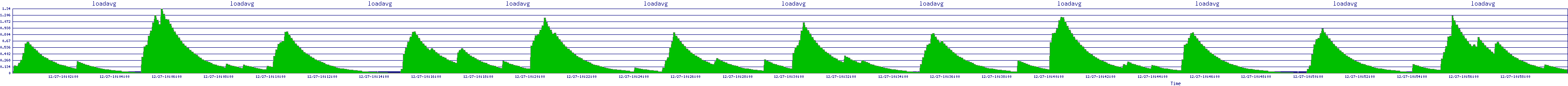/2025/12/27/10/loadavg.png