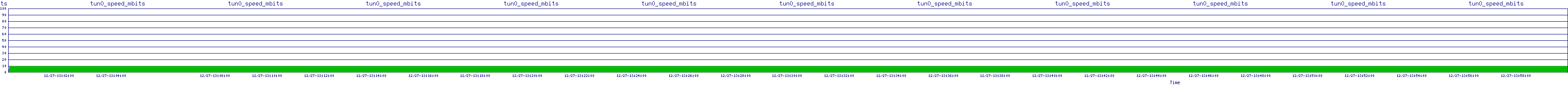 /2025/12/27/13/tun0_speed_mbits.png