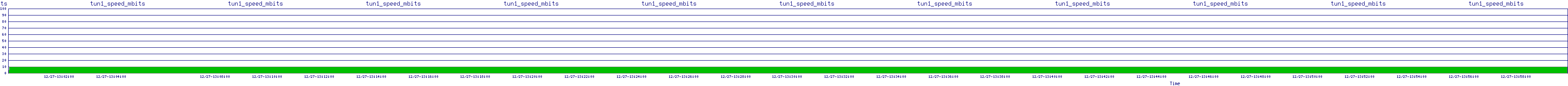 /2025/12/27/13/tun1_speed_mbits.png