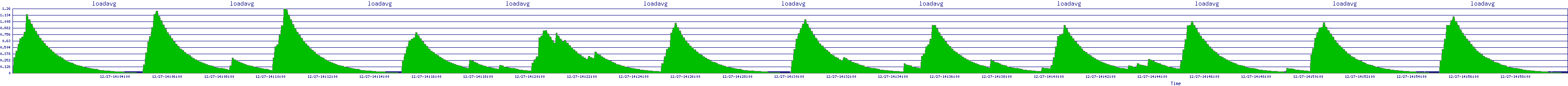 /2025/12/27/14/loadavg.png