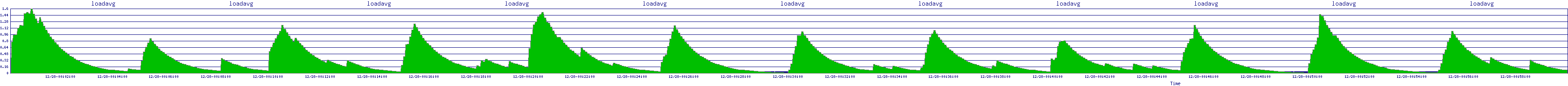 /2025/12/28/00/loadavg.png