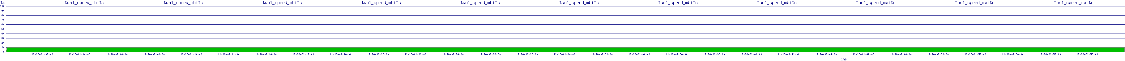 /2025/12/28/02/tun1_speed_mbits.png