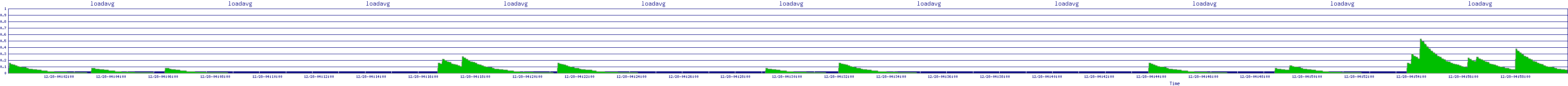 /2025/12/28/04/loadavg.png