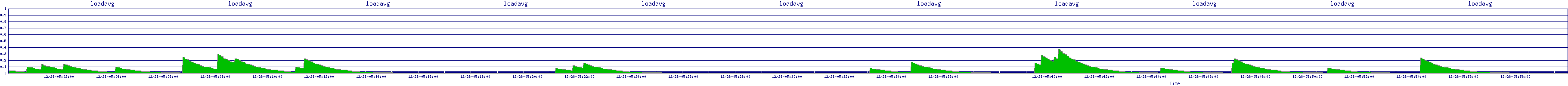 /2025/12/28/05/loadavg.png
