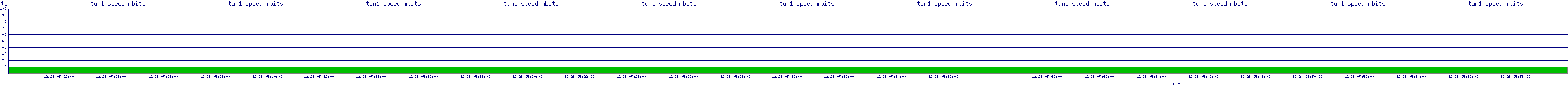 /2025/12/28/05/tun1_speed_mbits.png