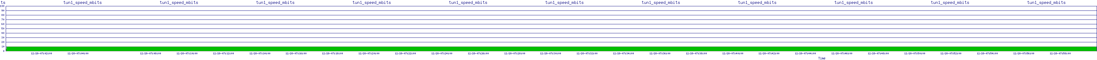 /2025/12/28/07/tun1_speed_mbits.png