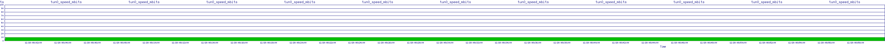 /2025/12/28/08/tun0_speed_mbits.png