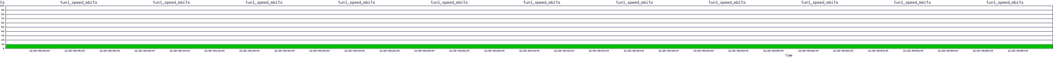 /2025/12/28/08/tun1_speed_mbits.png