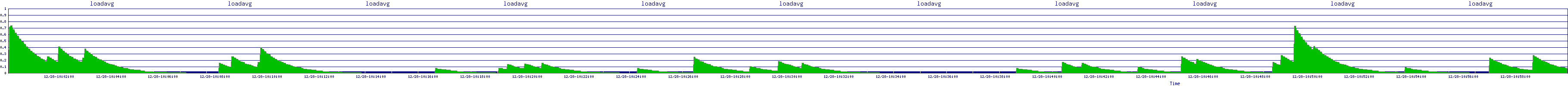 /2025/12/28/10/loadavg.png