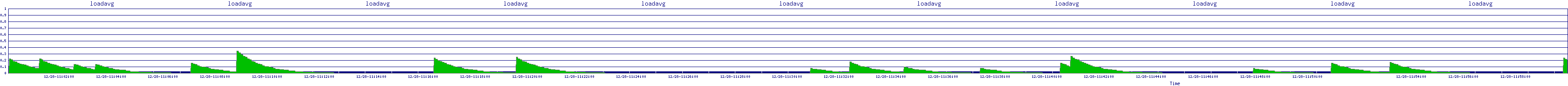 /2025/12/28/11/loadavg.png