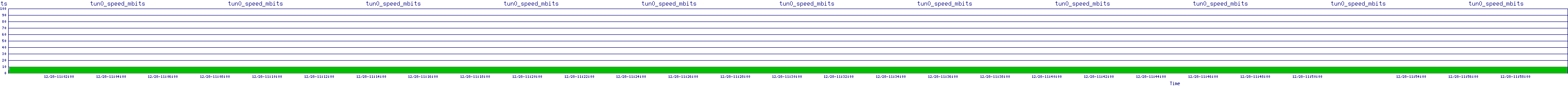 /2025/12/28/11/tun0_speed_mbits.png