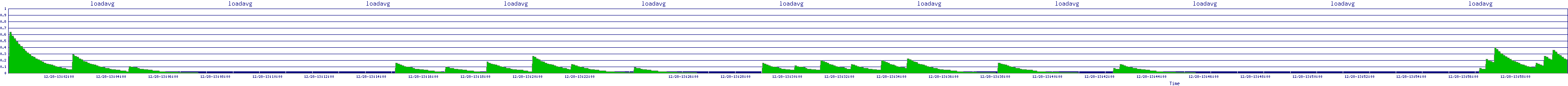 /2025/12/28/13/loadavg.png